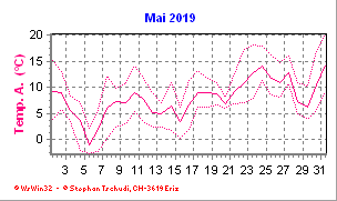 Temperatur Mai 2019