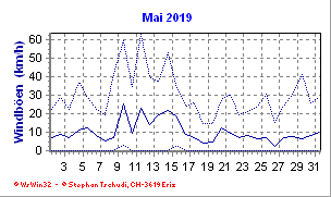 Windboen Mai 2019