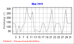 Windrichtung Mai 2019
