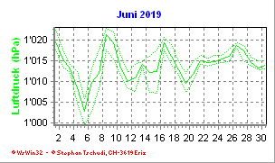 Luftdruck Juni 2019