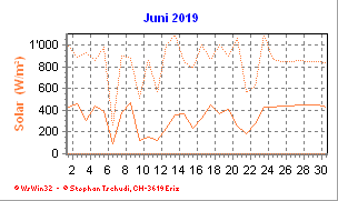 Solar Juni 2019