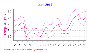 Temperatur Juni 2019