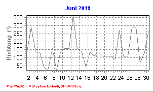 Windrichtung Juni 2019
