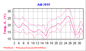 Temperatur Juli 2019