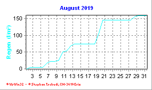 Regen August 2019