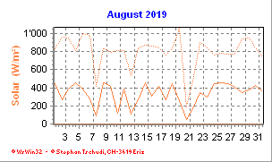 Solar August 2019