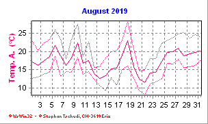 Temperatur August 2019
