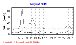 Wind August 2019