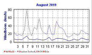 Windboen August 2019