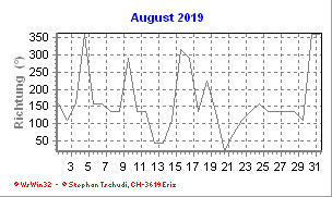 Windrichtung August 2019