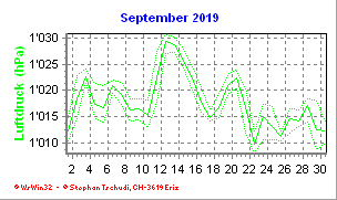 Luftdruck September 2019