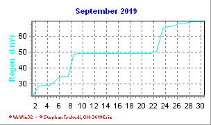 Regen September 2019