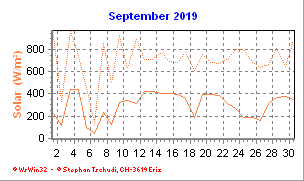 Solar September 2019