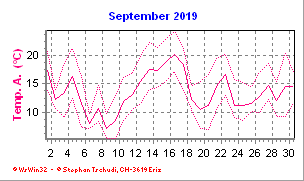 Temperatur September 2019