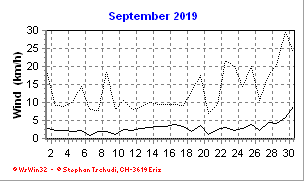 Wind September 2019