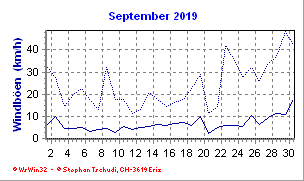 Windboen September 2019