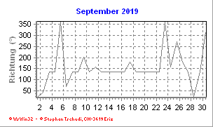 Windrichtung September 2019