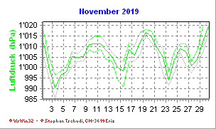 Luftdruck November 2019