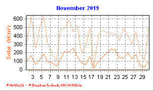 Solar November 2019