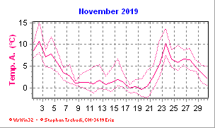 Temperatur November 2019