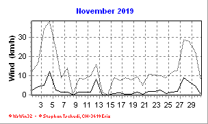 Wind November 2019