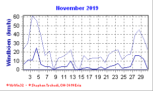 Windboen November 2019
