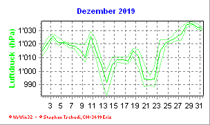 Luftdruck Dezember 2019