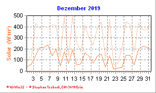 Solar Dezember 2019
