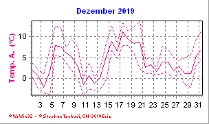 Temperatur Dezember 2019