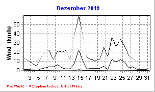 Wind Dezember 2019