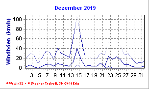 Windboen Dezember 2019
