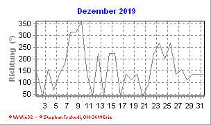 Windrichtung Dezember 2019