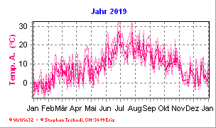 Temperatur Jahr 2019