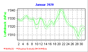 Luftdruck Januar 2020