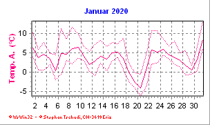 Temperatur Januar 2020