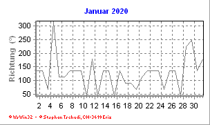 Windrichtung Januar 2020