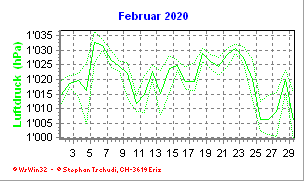 Luftdruck Februar 2020
