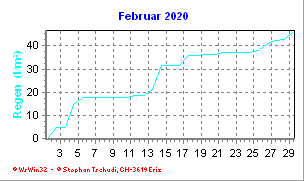 Regen Februar 2020
