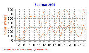 Solar Februar 2020