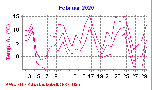 Temperatur Februar 2020