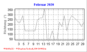 Windrichtung Februar 2020