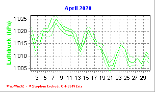 Luftdruck April 2020