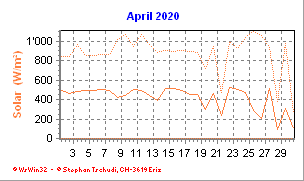 Solar April 2020