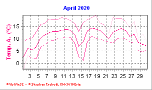 Temperatur April 2020
