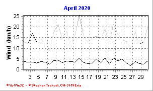 Wind April 2020
