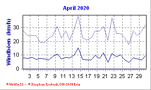 Windboen April 2020