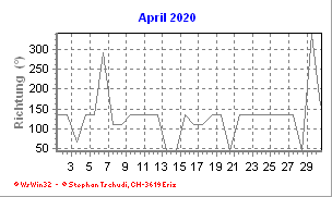 Windrichtung April 2020