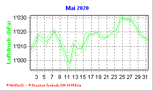 Luftdruck Mai 2020