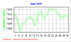 Luftdruck Juni 2020