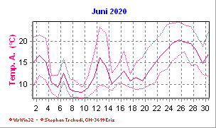Temperatur Juni 2020
